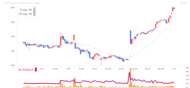 コレック(6578)の日足チャート