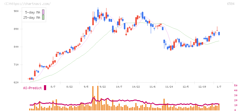 三桜工業(6584)の日足チャート