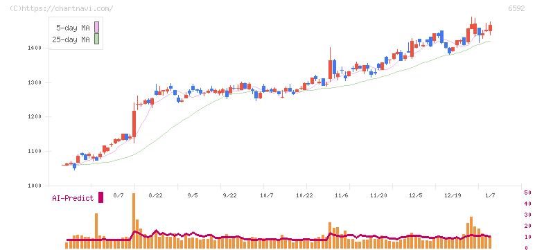 マブチモーター(6592)の日足チャート