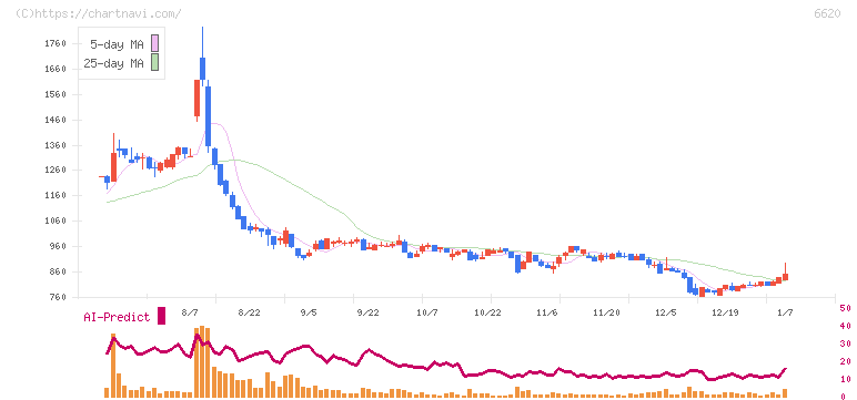 宮越ホールディングス(6620)の日足チャート
