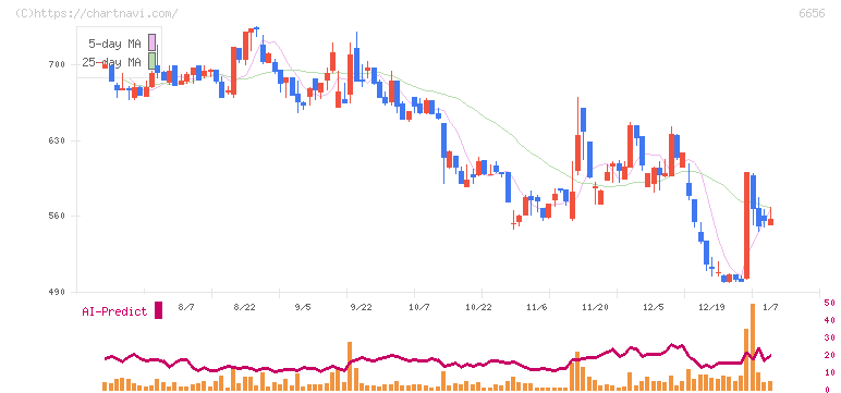 インスペック(6656)の日足チャート