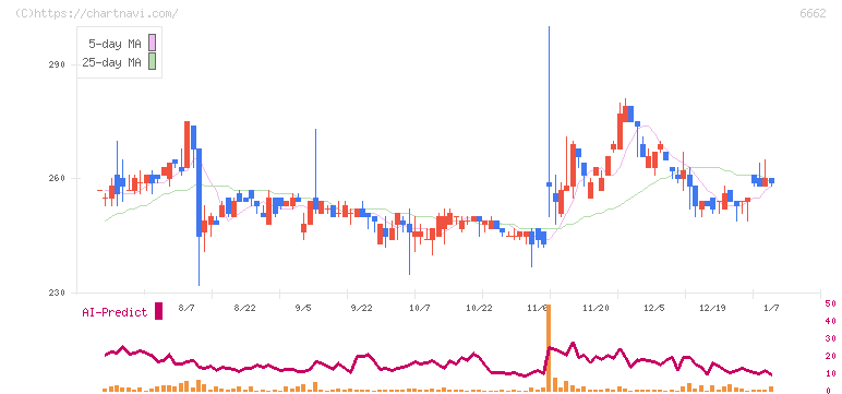 ユビテック(6662)の日足チャート