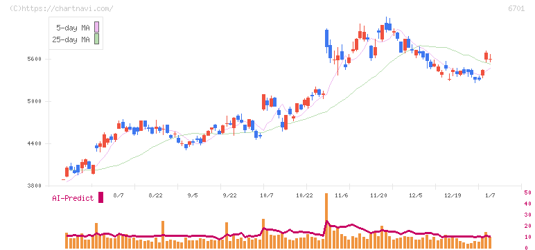 ＮＥＣ(6701)の日足チャート