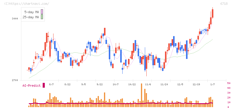 アイホン(6718)の日足チャート