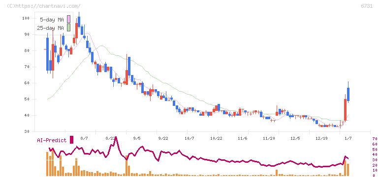 ピクセラ(6731)の日足チャート
