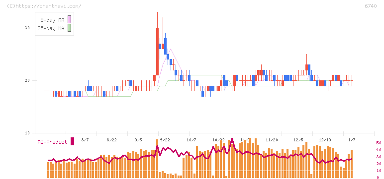 ジャパンディスプレイ(6740)の日足チャート