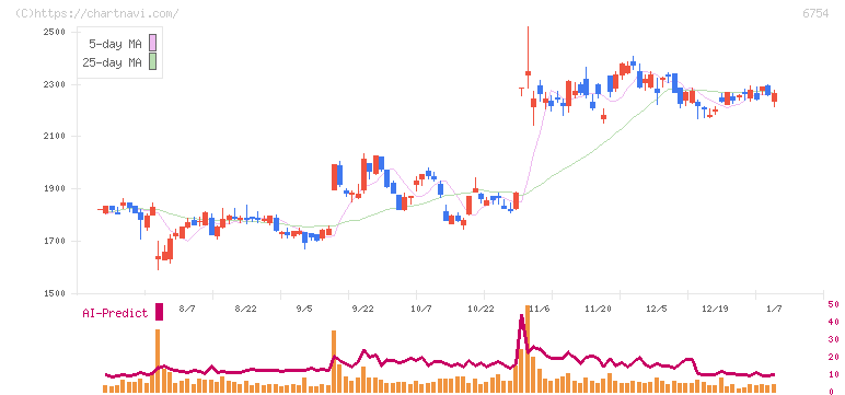 アンリツ(6754)の日足チャート