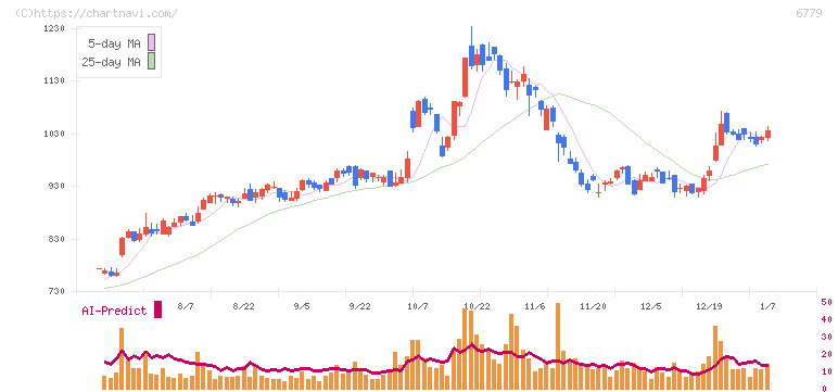 日本電波工業(6779)の日足チャート