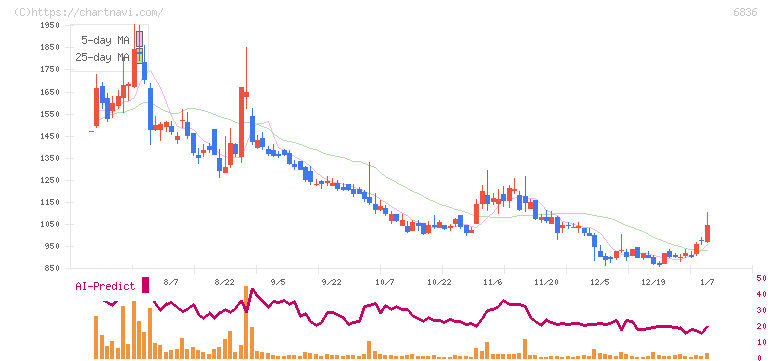 ぷらっとホーム(6836)の日足チャート