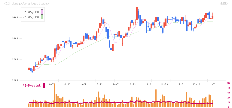 チノー(6850)の日足チャート