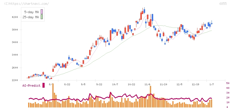 日本電子材料(6855)の日足チャート