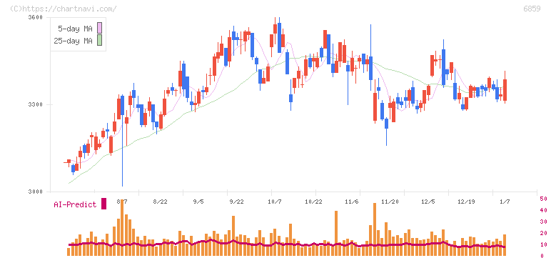 エスペック(6859)の日足チャート