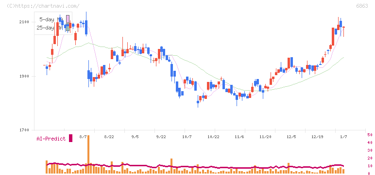 ニレコ(6863)の日足チャート