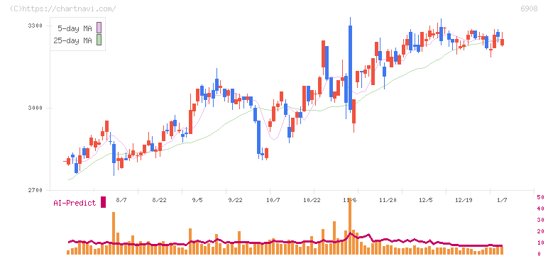 イリソ電子工業(6908)の日足チャート