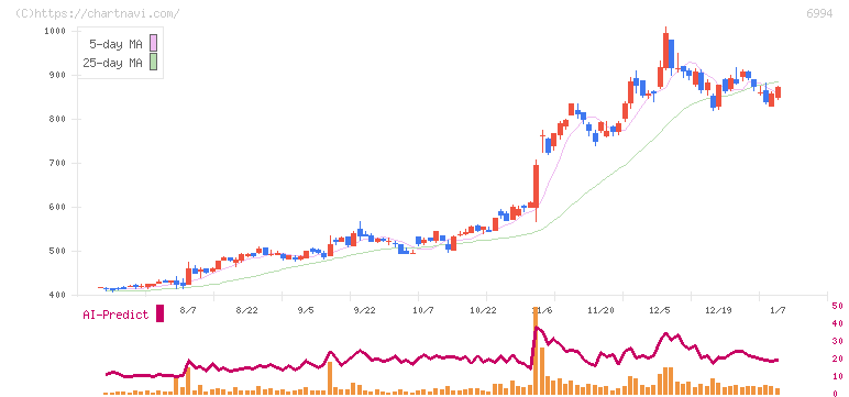 指月電機製作所(6994)の日足チャート