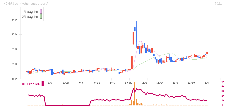 ニッチツ(7021)の日足チャート