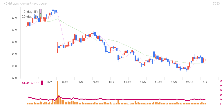 マネジメントソリューションズ(7033)の日足チャート