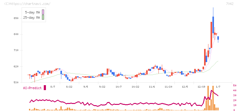 アクセスグループ・ホールディングス(7042)の日足チャート