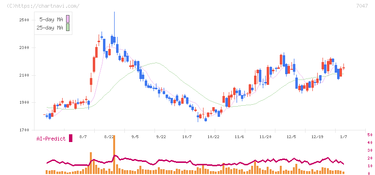 ポート(7047)の日足チャート