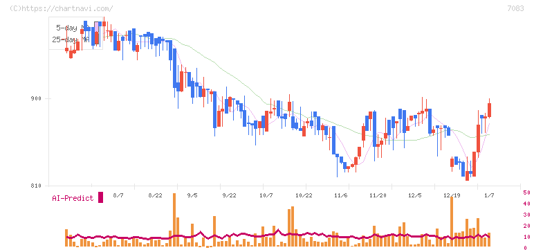 ＡＨＣグループ(7083)の日足チャート
