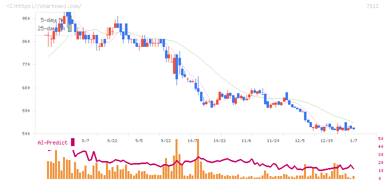 ＩＮＥＳＴ(7111)の日足チャート