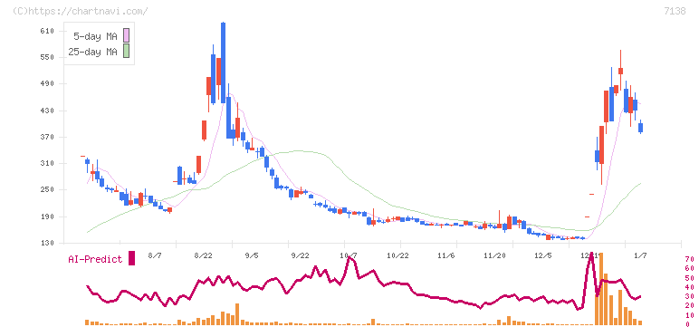 ＴＯＲＩＣＯ(7138)の日足チャート