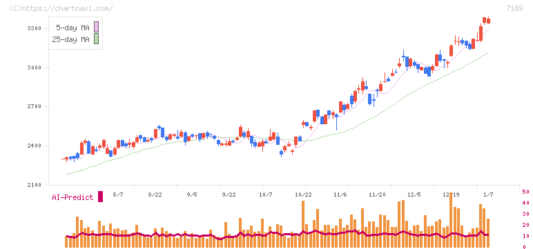 西日本フィナンシャルホールディングス(7189)の日足チャート