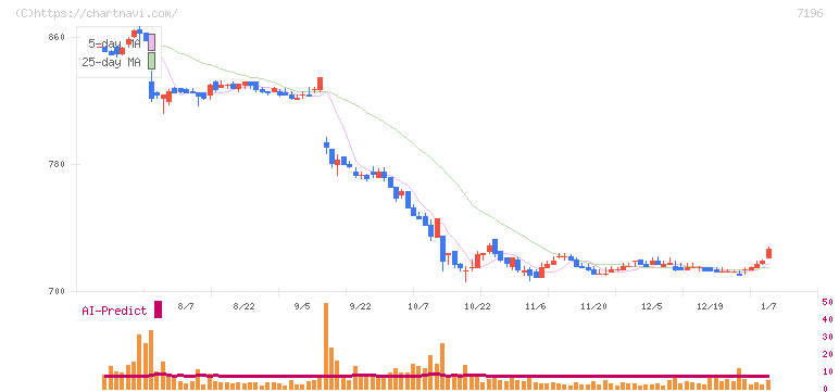 Ｃａｓａ(7196)の日足チャート