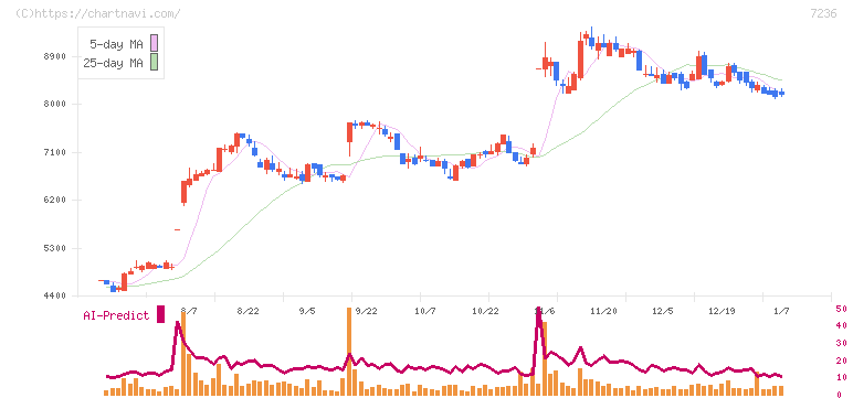 ティラド(7236)の日足チャート