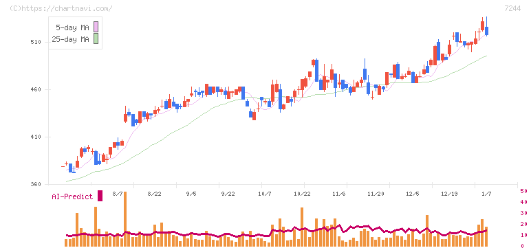 市光工業(7244)の日足チャート