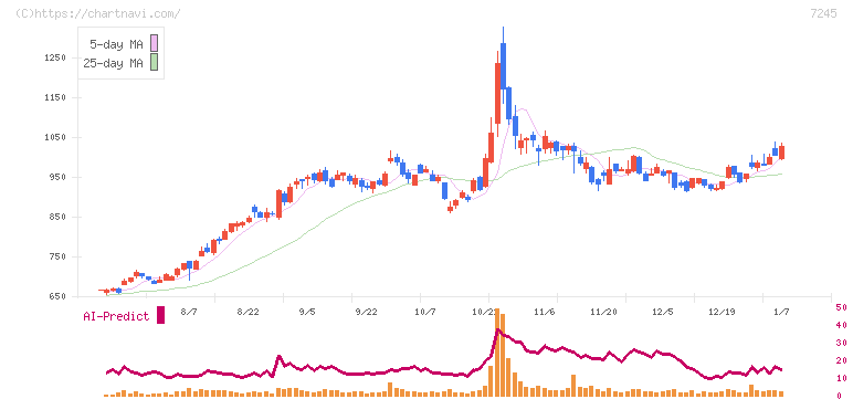 大同メタル工業(7245)の日足チャート