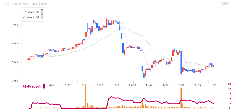 エイケン工業(7265)の日足チャート