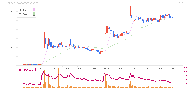 安永(7271)の日足チャート