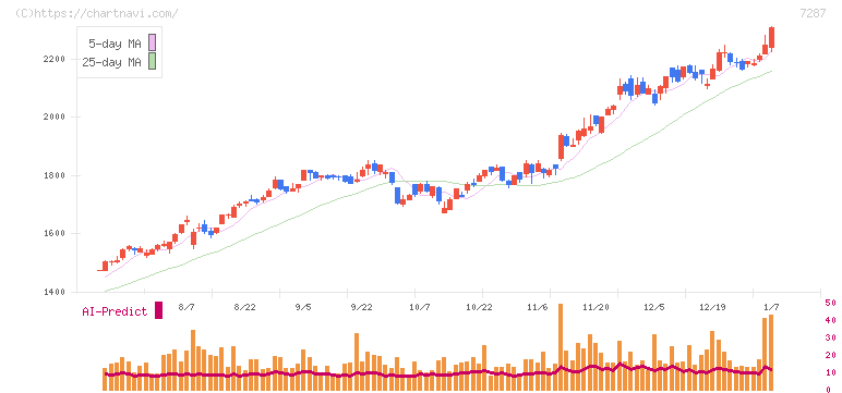 日本精機(7287)の日足チャート