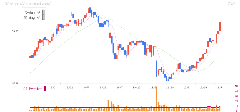 新家工業(7305)の日足チャート