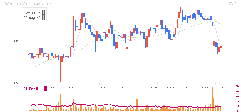 マーキュリアホールディングス(7347)の日足チャート