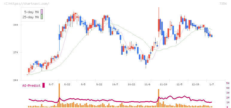 ダイレクトマーケティングミックス(7354)の日足チャート