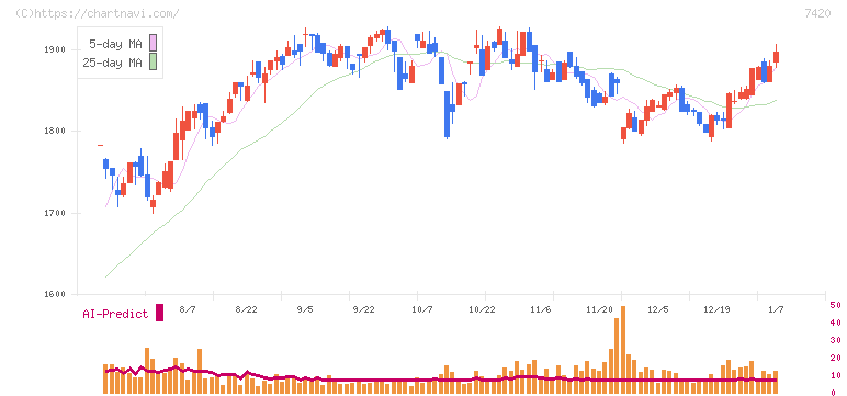 佐鳥電機(7420)の日足チャート