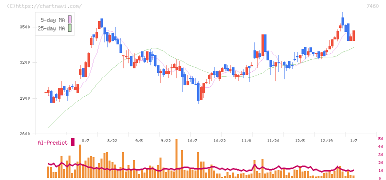 ヤギ(7460)の日足チャート