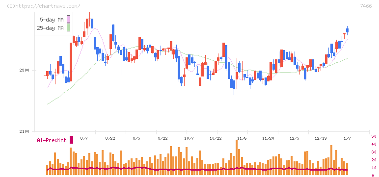ＳＰＫ(7466)の日足チャート