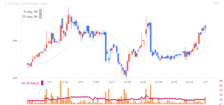 栄電子(7567)の日足チャート