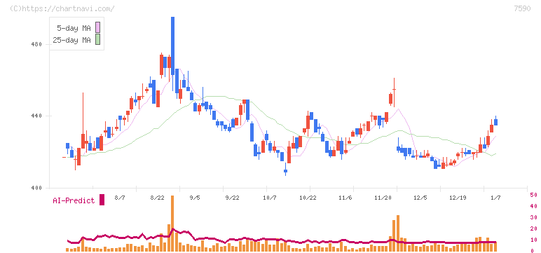 タカショー(7590)の日足チャート