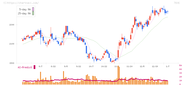 ユナイテッドアローズ(7606)の日足チャート