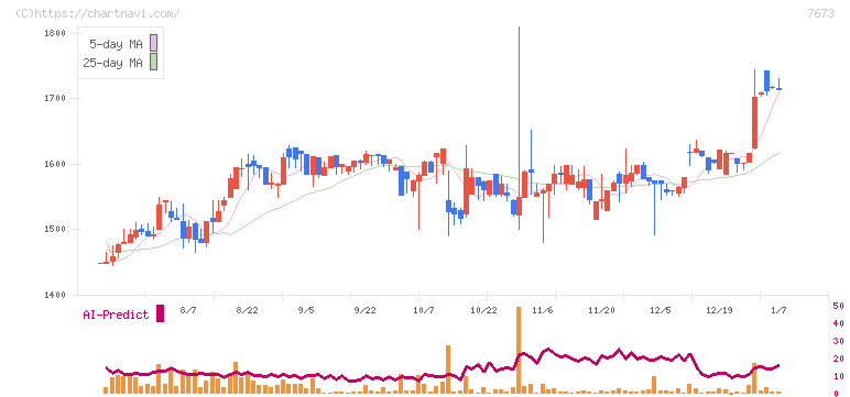 ダイコー通産(7673)の日足チャート