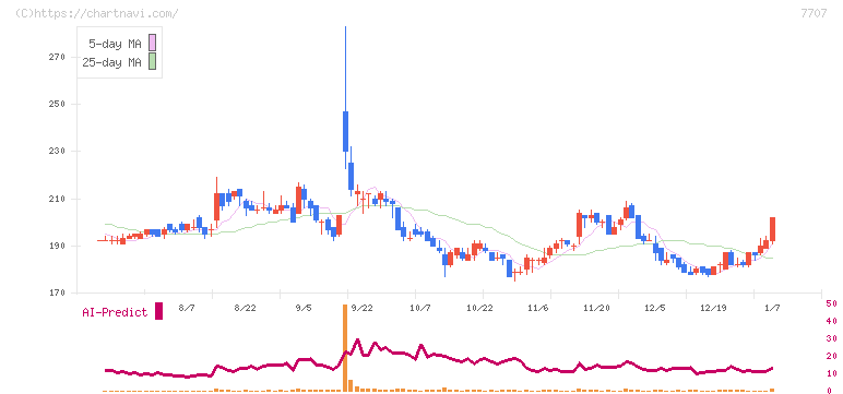 プレシジョン・システム・サイエンス(7707)の日足チャート