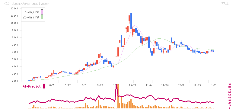 助川電気工業(7711)の日足チャート