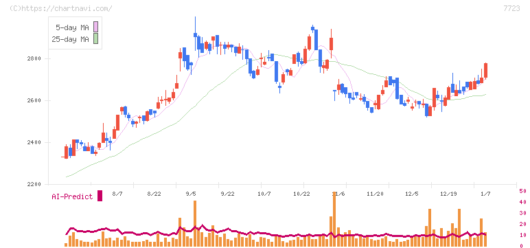 愛知時計電機(7723)の日足チャート