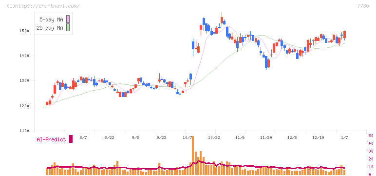 マニー(7730)の日足チャート