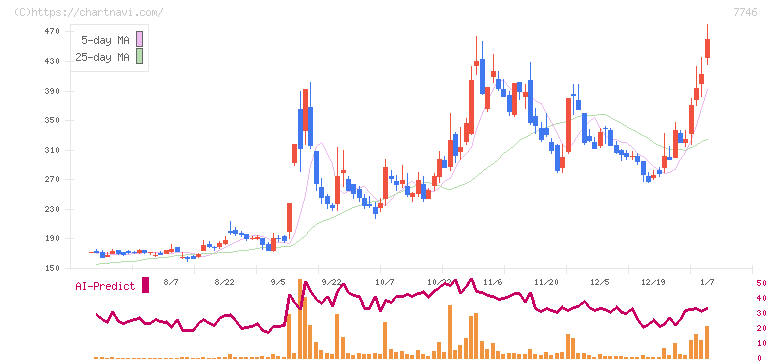 岡本硝子(7746)の日足チャート