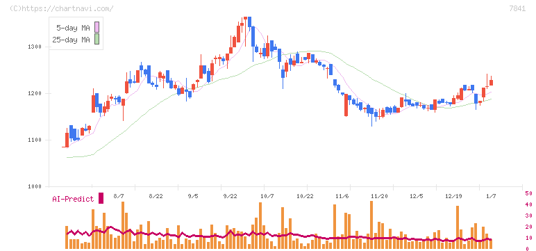 遠藤製作所(7841)の日足チャート